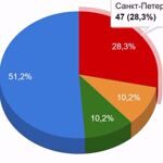 Новости SpayDay: статистика по регионам